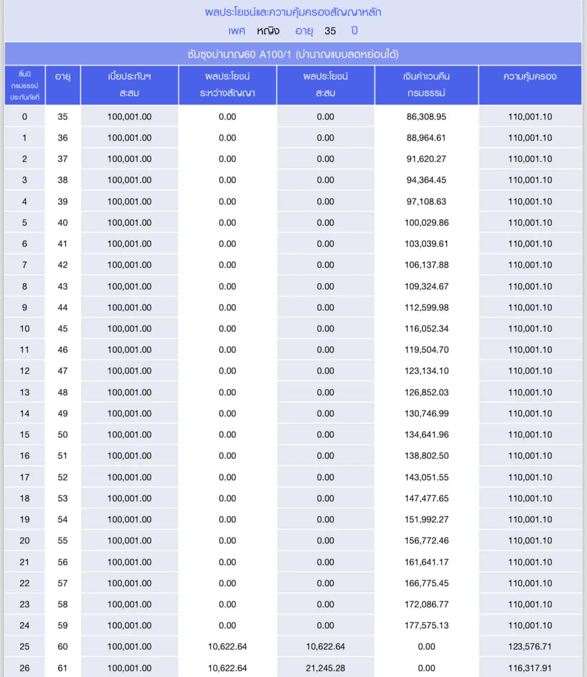 แบบประกันซัมซุงบำนาญ60 A100/1 เพศหญิง อายุ 35