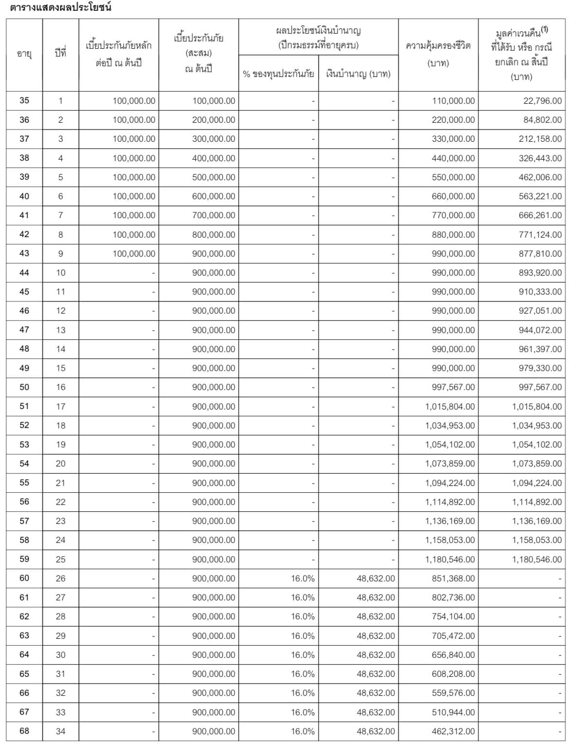 ประกันบำนาญ FWD แซฟวี เพนชัน 90/9 อายุ 35 หญิง