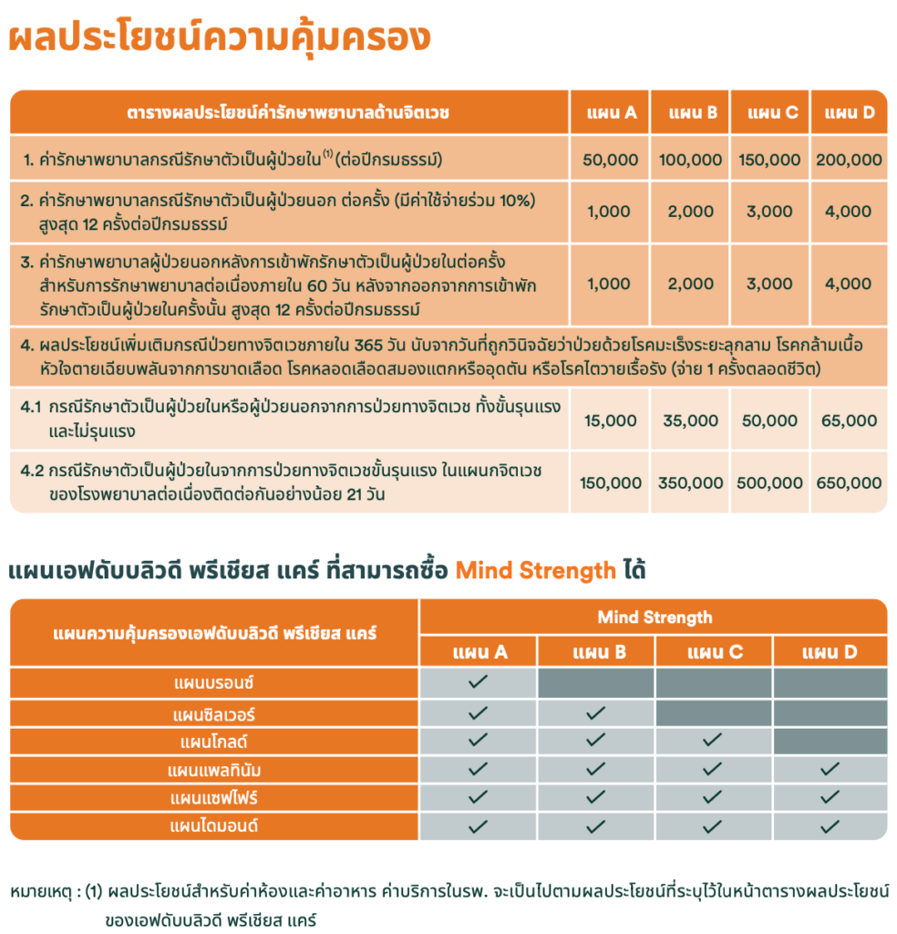 ผลประโยชน์ความคุ้มครองแผนประกันสุขภาพ Mind Strength