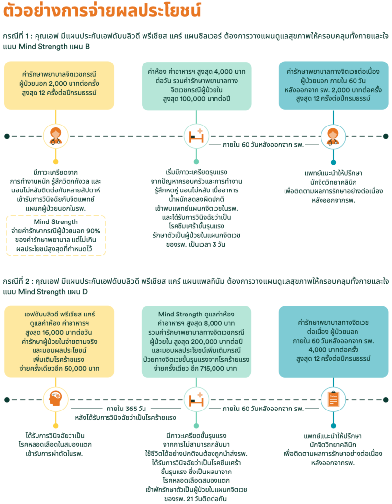 ตัวอย่างการจ่ายผลประโยชน์แผนประกันคุ้มครองสุขภาพทางจิตใจ