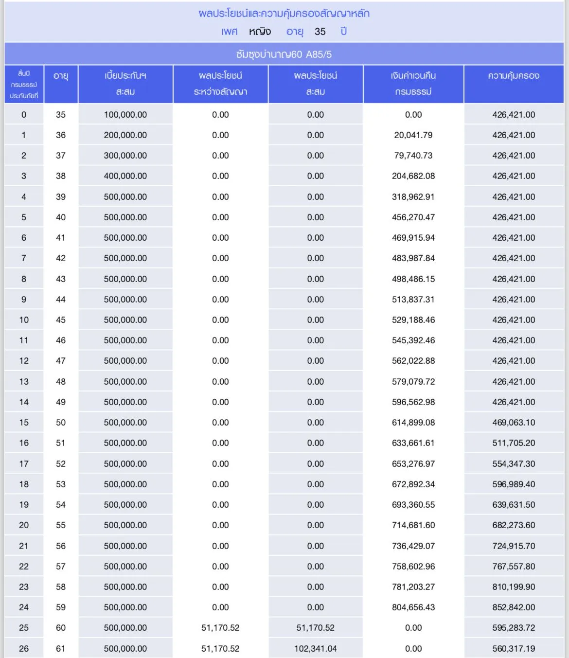 แบบประกันซัมซุงบำนาญ60 A85/5 เพศหญิง อายุ 35